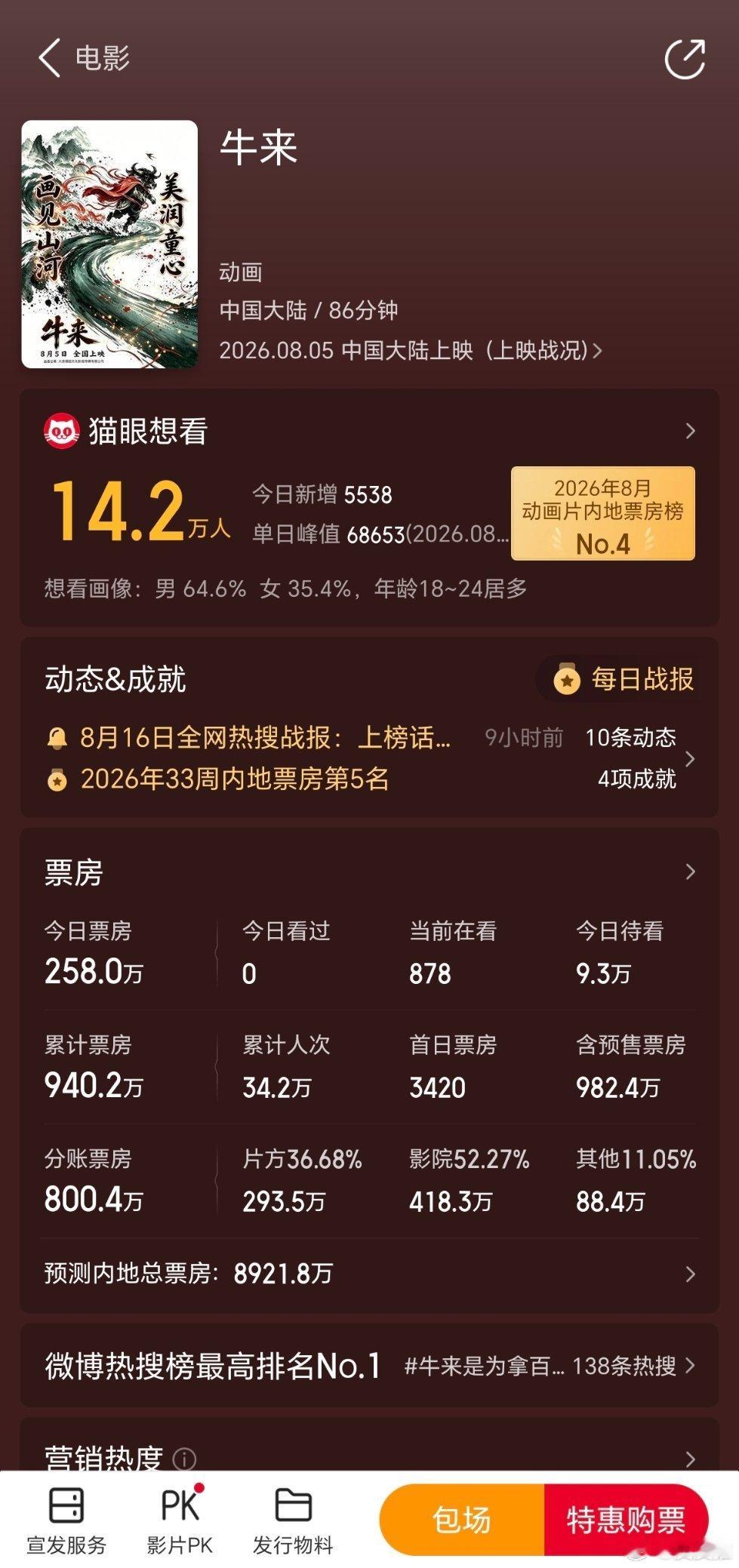《牛来》这是要破亿的节奏。。。这让那些撤档的电影情何以堪，不是暑期档档期太冷，而