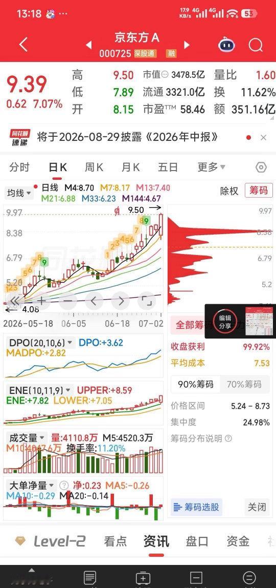 京东方A若今天不能突破9.5元，那这波就基本要见顶回落了，有货的宜走。 