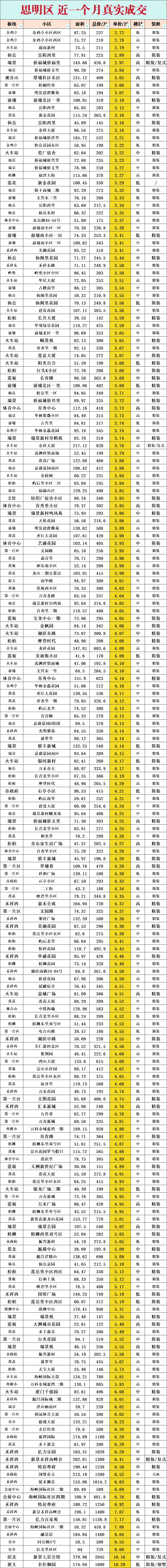 思明区近一个月真实成交