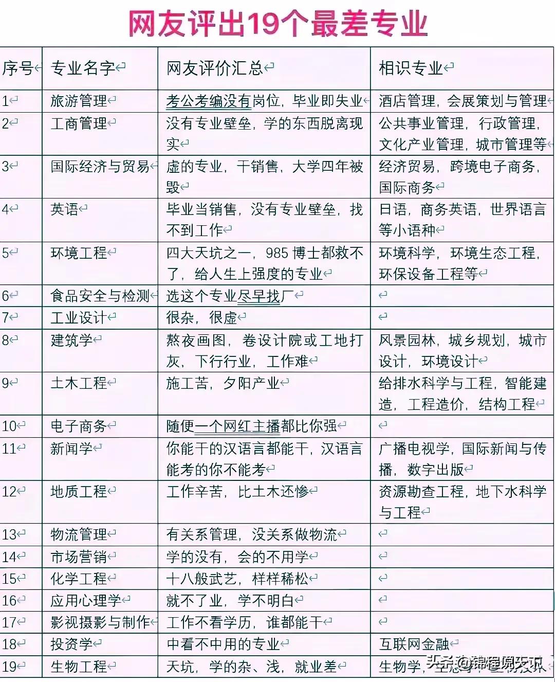 网友评选的19个最差专业，你觉得差吗？