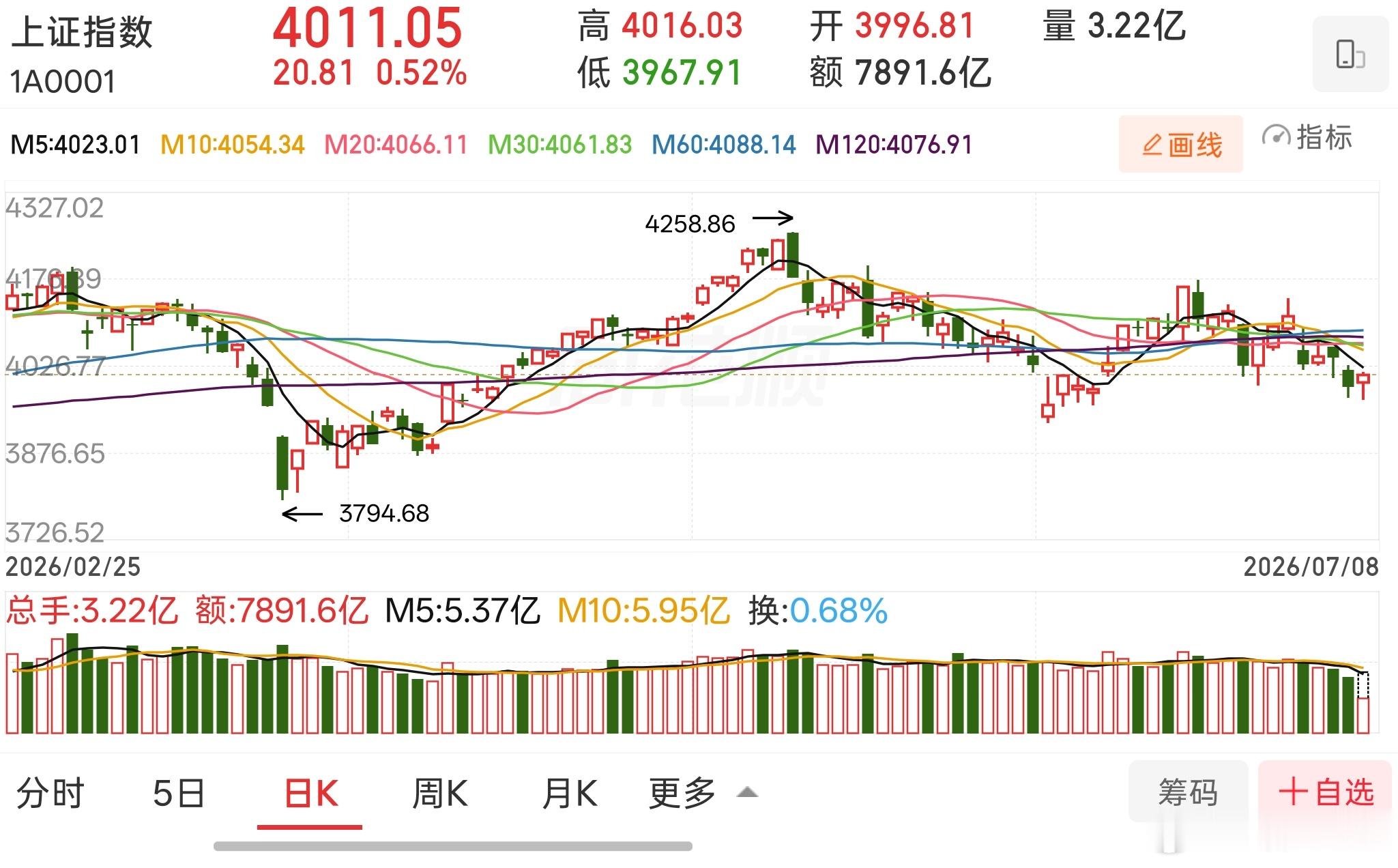 上午大盘探底回升4千点失而复得，沪指半日成交较昨日同期小幅放量，量价配合趋于合理