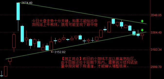【11月20日A股盘前分析：今天大盘如果不能给出中阳线站上牛態线  有可能呈现下
