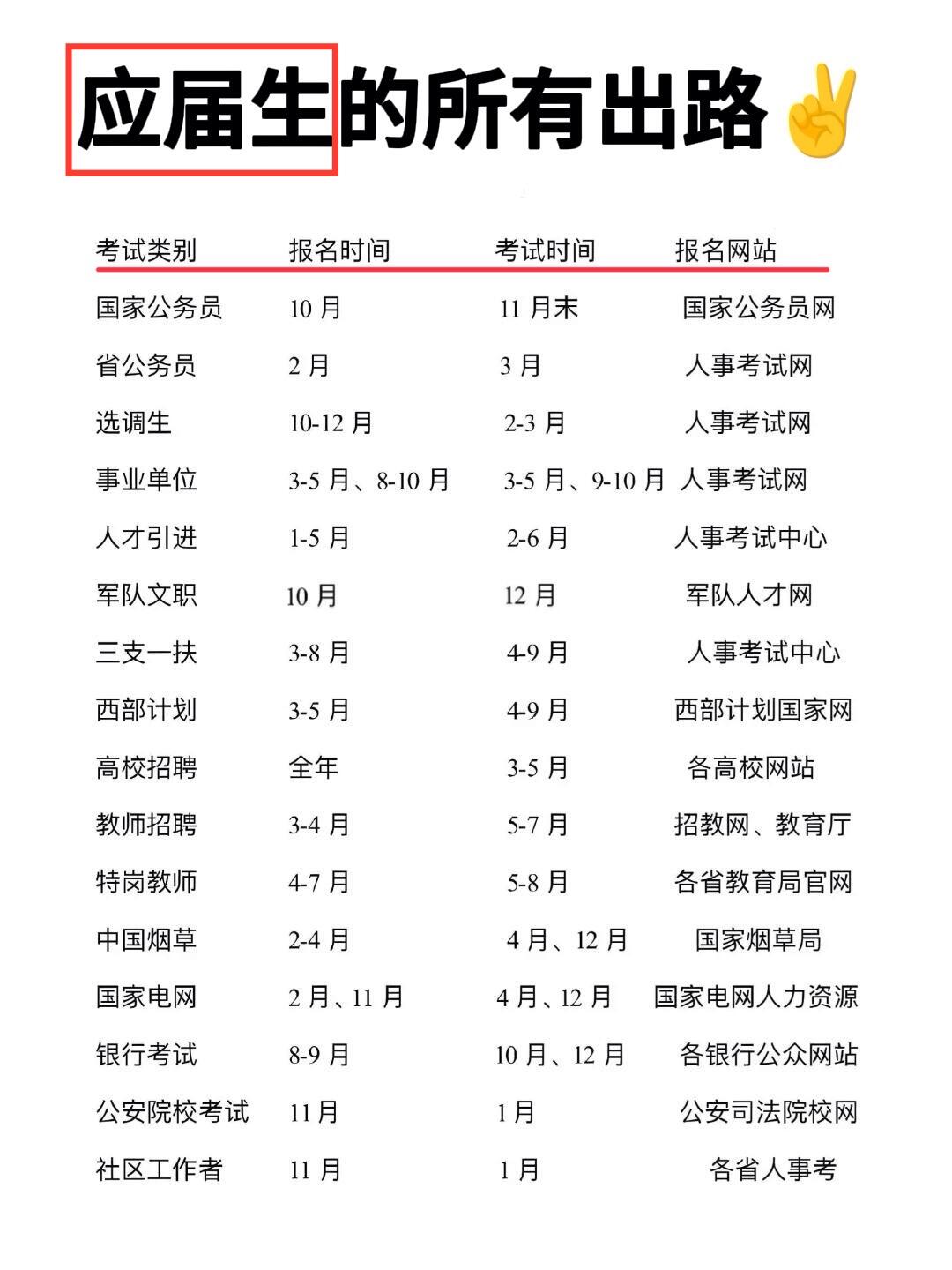 应届生的所有出路！