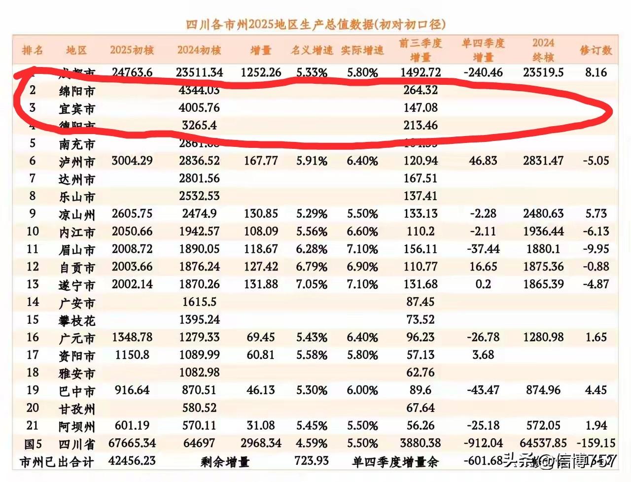 绵阳和宜宾的GDP数据迟迟没有公布，绵阳的增长可能会有的，难道宜宾的增长不如预期