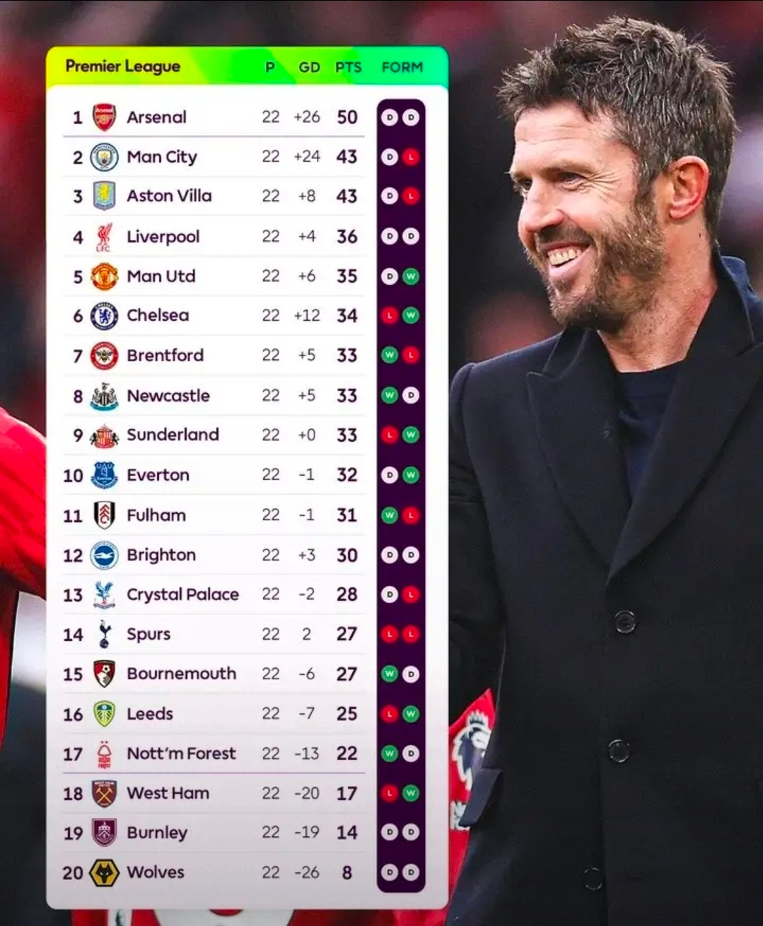 英超近两轮现奇葩格局：无队连胜+仅热刺连败 前三甲集体哑火随着伯恩茅斯客场1-1