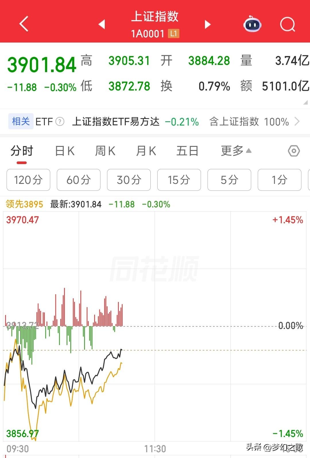 A股股民要有好日子过了，慢慢的免疫冲突和原油了
今天A股如期的探底回升，给了A股