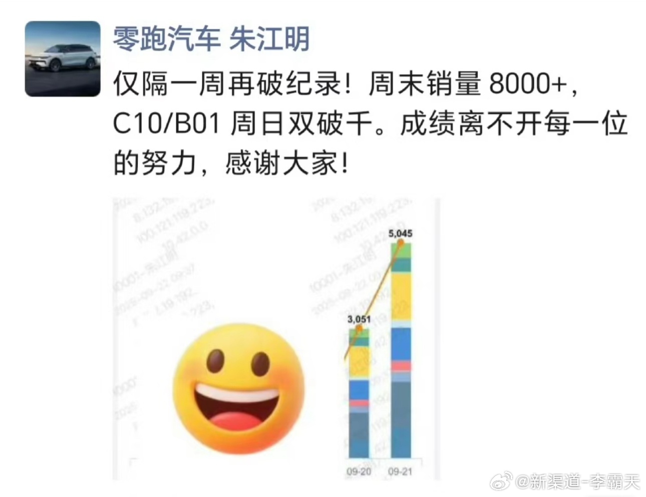 零跑上个周末销量破 8000！太猛了！两位核心功臣：C10、B01，周日双破千零