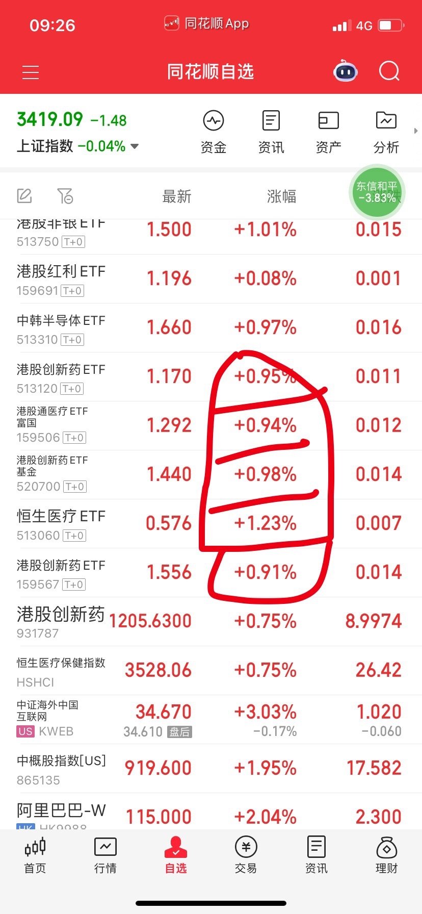 药也起来了，指标金叉，不过我怕冲高会被套牢盘卖下来。你们胆子大的可以试一试，拿之