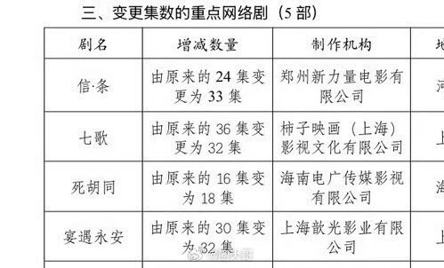 李昀锐宴遇永安集数变更为32集果真是应了那句话：人红喜事多，李昀锐待播剧《宴遇永