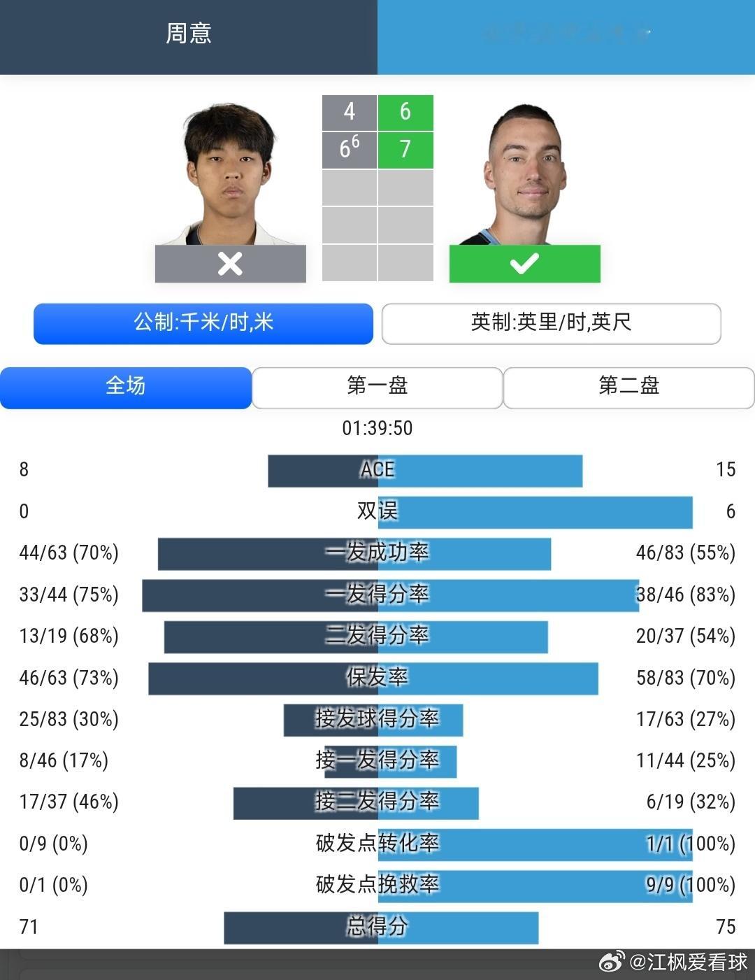 CH75塞哥维亚站🇪🇸男单第2轮周意🇨🇳4-6/6-7(6)不敌帕夫洛维