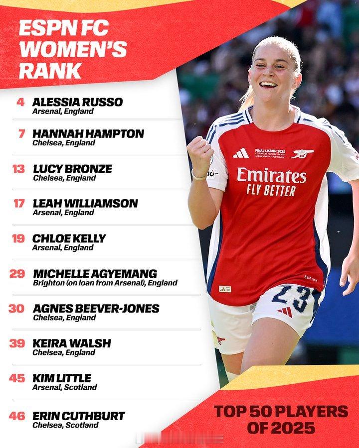 入选ESPN世界女子球员榜单TOP50的英国球星，咱们的枪手真争气 英超联赛 阿