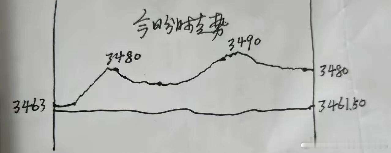 今天（12月13日）大盘分时走势预测：   今天中央经济工作会议即将闭幕，会发布