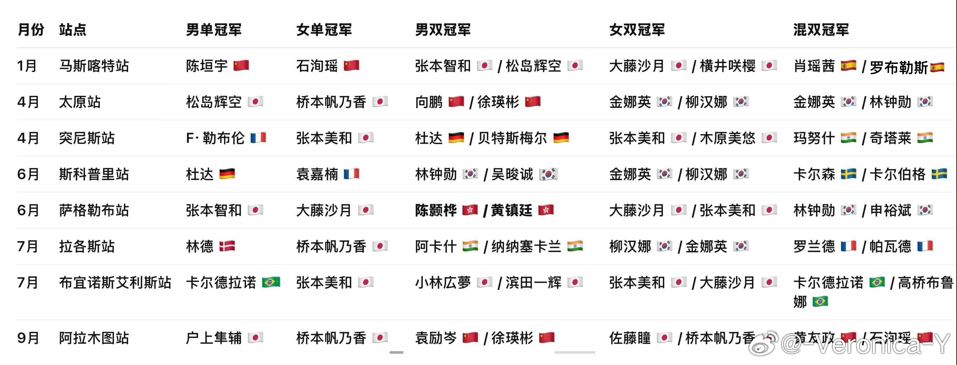多好的局面[good]这八站挑战赛  国乒（成人）去了五站（突尼斯 拉各斯 布宜