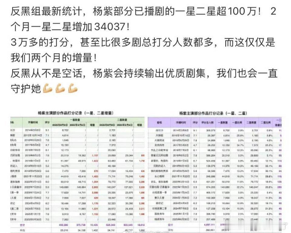 短短2个月杨紫主演的作品新增打低分近3.5万[疑问]不会以为这样做⬇️家的剧评分