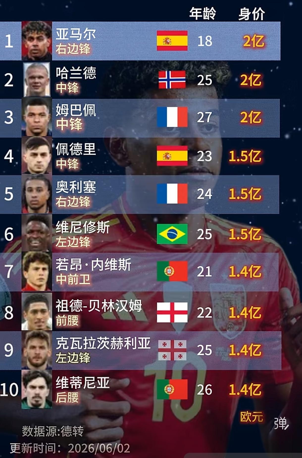 亚马尔身价2亿欧，人家年轻，有本钱！
哈兰德、姆巴佩，2亿欧，有点虚高，最多1.