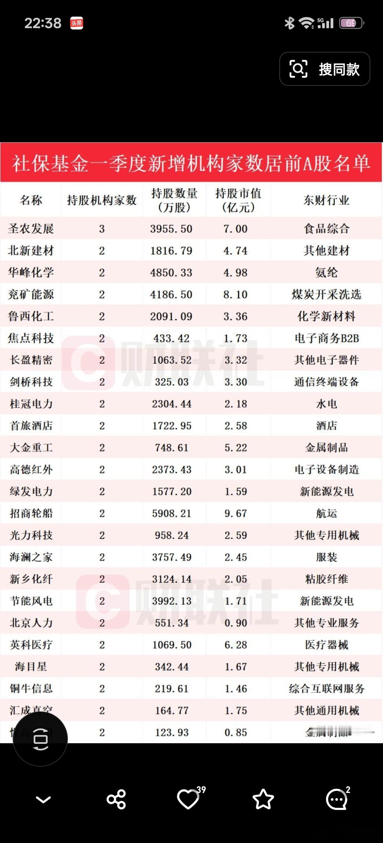 社保基金2026年一季度新增持股的24只A股标的，圣农发展获3家社保机构新进，其