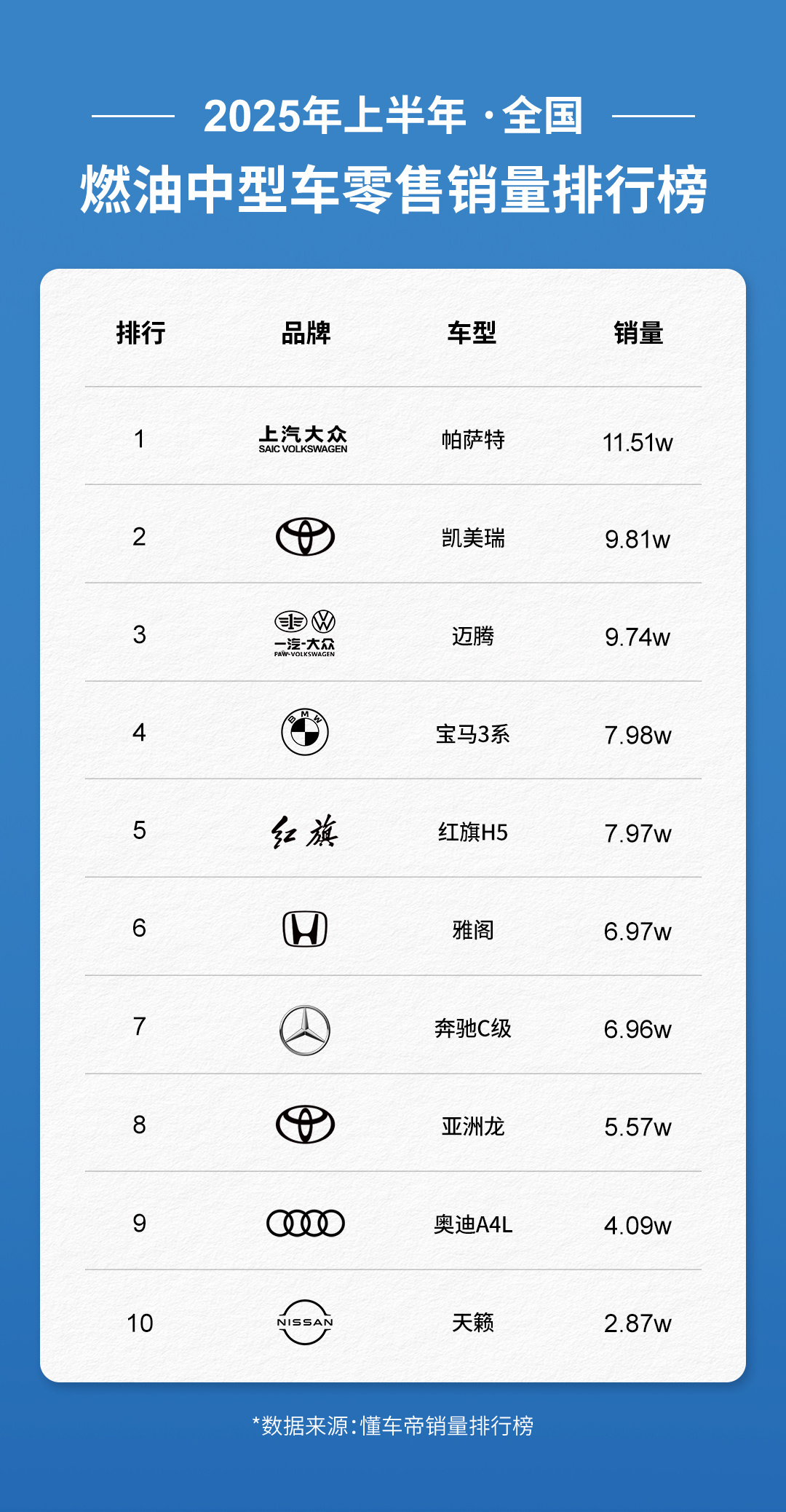 帕萨特、途观、朗逸依然很抗打，油车依然有市场，上汽大众确实有底蕴。 ​​​