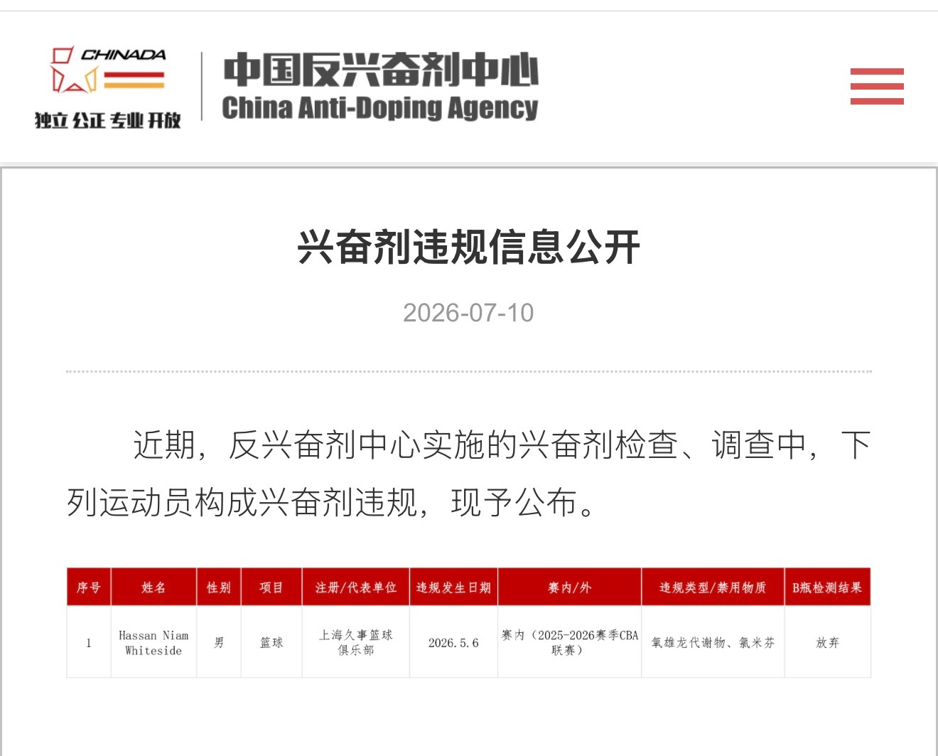哈桑·怀特塞德的问题终于水落石出，看违规的药品类型，应该是跟他的增肌训练有关系，