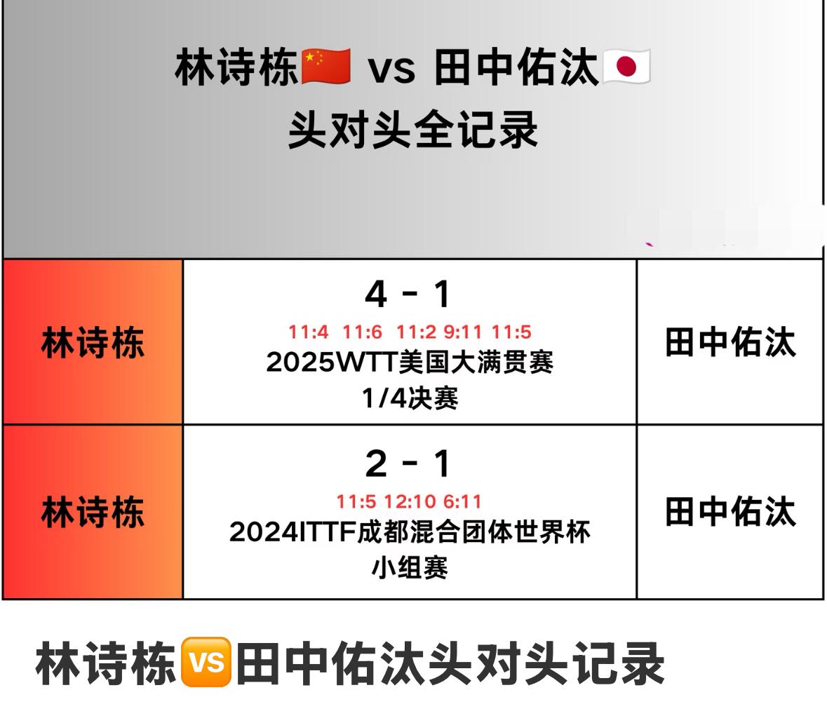 林诗栋与田中佑汰的头对头全记录—2026美国大满贯男单1/16决赛对阵
林诗栋V
