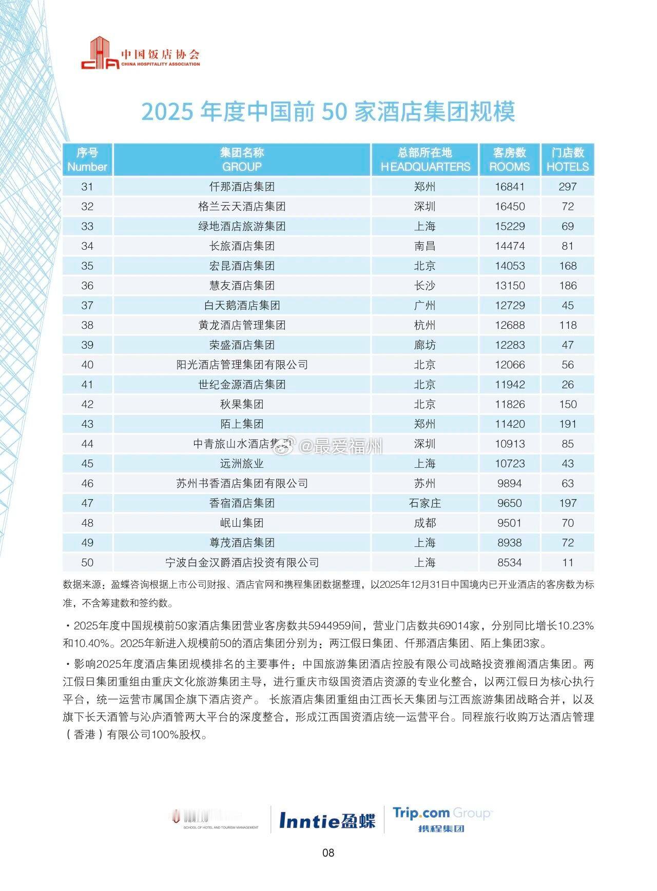2026中国前50家酒店集团规模 