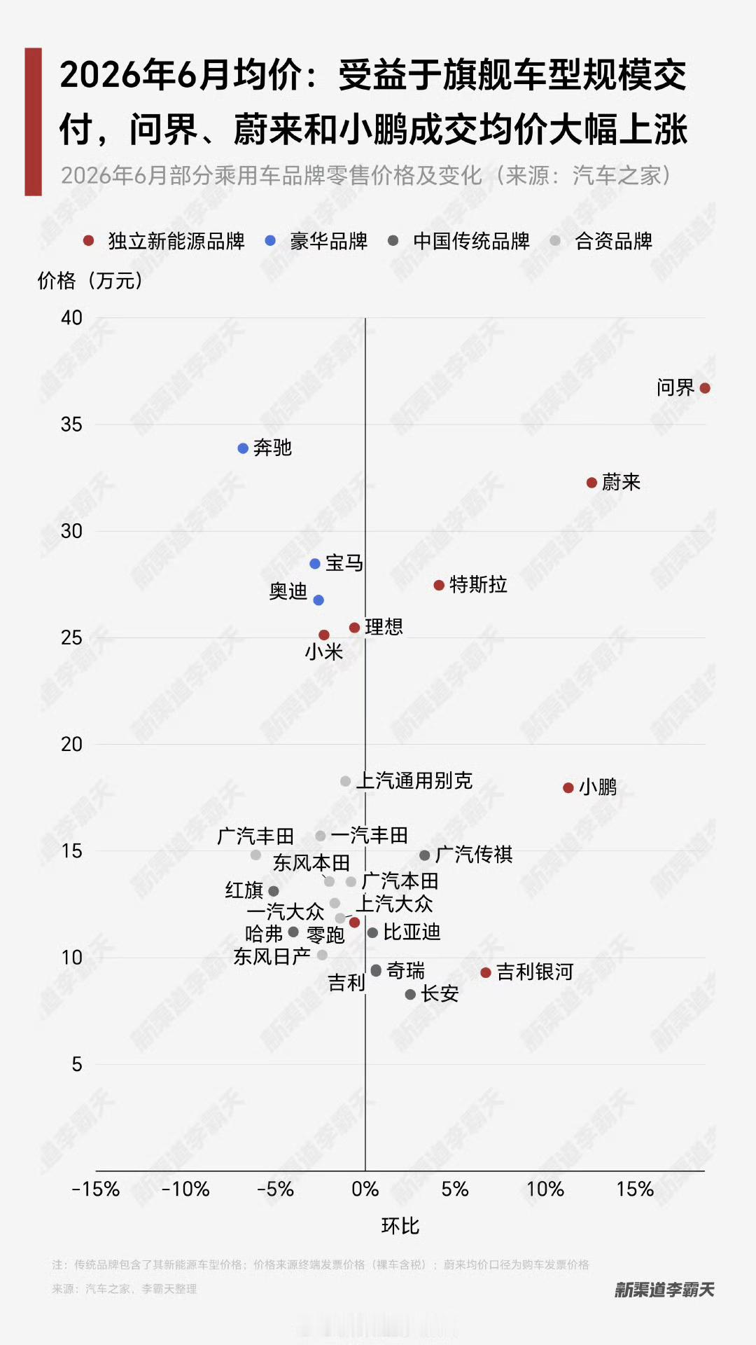 6月品牌均价出来了问界重新回到榜首很简单的道理，M9拉起来了，均价就不可能低更何