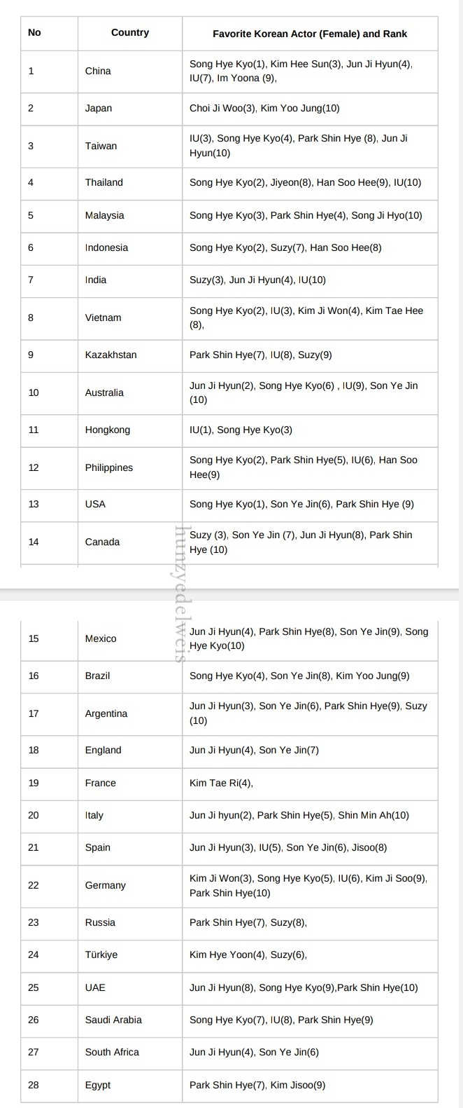 朴信惠[超话] ✨全世界最好的朴信惠 2025韩流白皮书朴信惠相关2025年全球