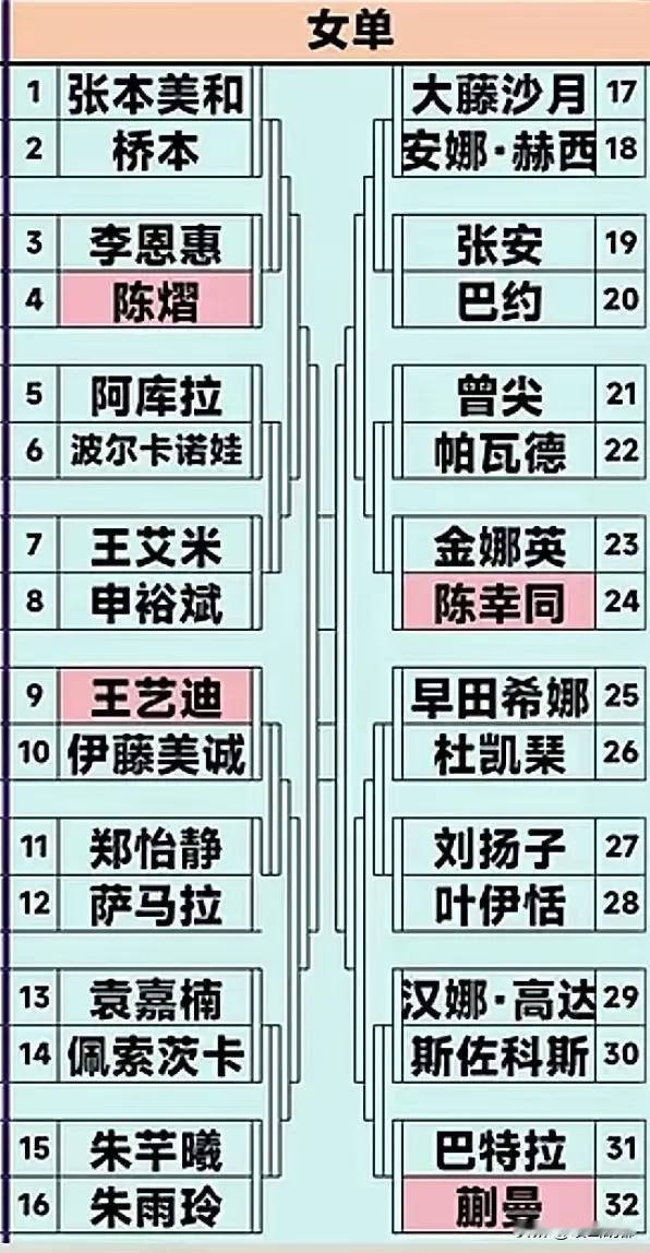 女单，WTT横滨冠军赛女单签位出笼[赞]王艺迪、陈熠上半区，陈幸同、蒯曼下半区。
