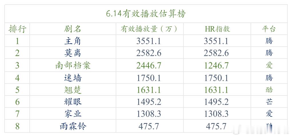 今日数据分析 《主角》仍然仍然缓跌。《莫离》走势不变，接下来一周会承受很大压力。