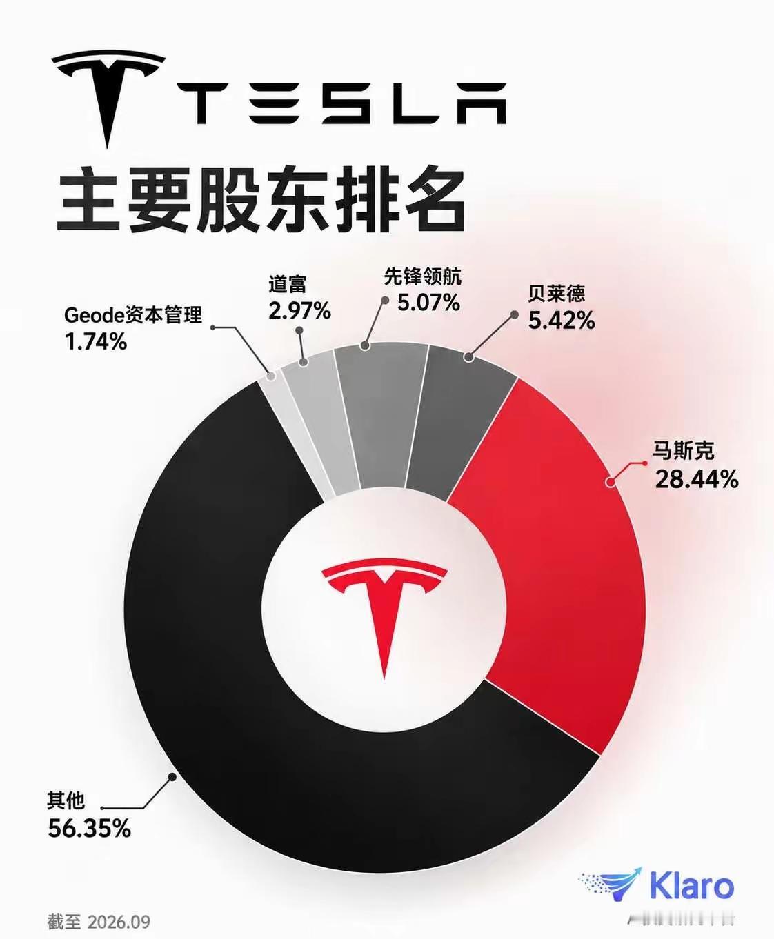 特斯拉的最大股东是谁？不是马斯克，是一群你根本叫不上名字的人。

最新数据显示，