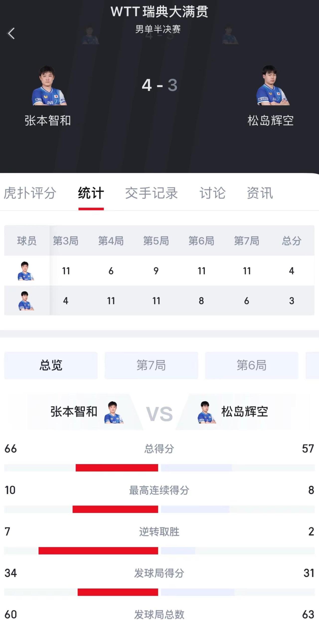 充满戏剧性的一场比赛。7-0翻盘到11-8纸盒今天燃尽了 巴奥过后的纸盒心态确实