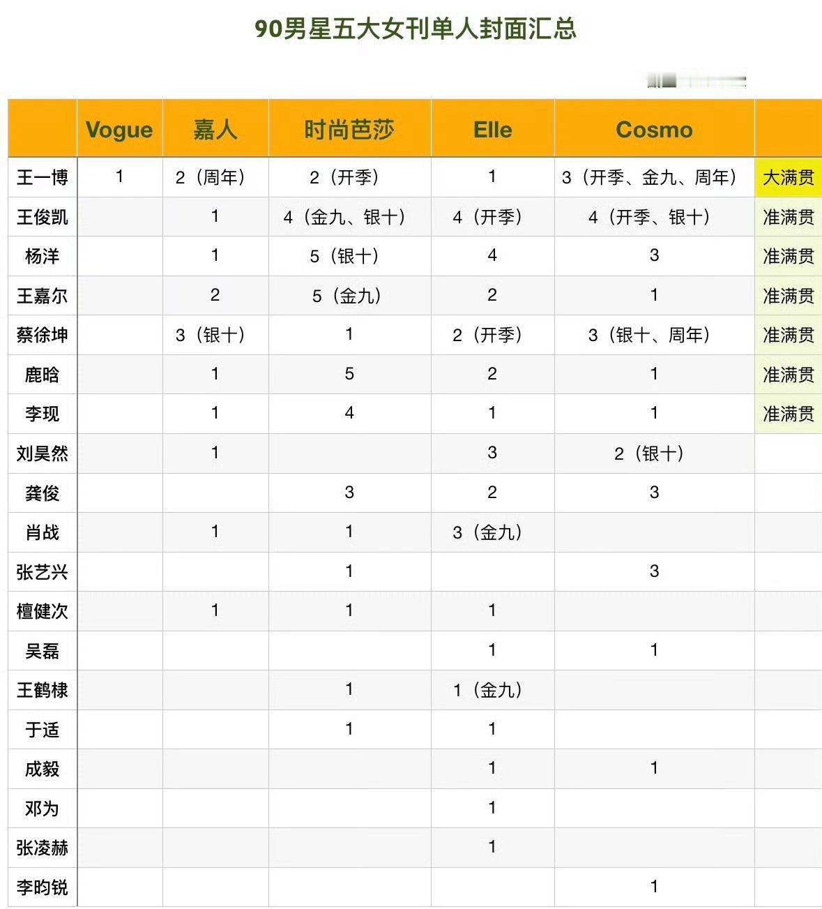 90后男星五大女刊单人封面90后男星五大女刊单人封面汇总90后男星五大女刊单人封