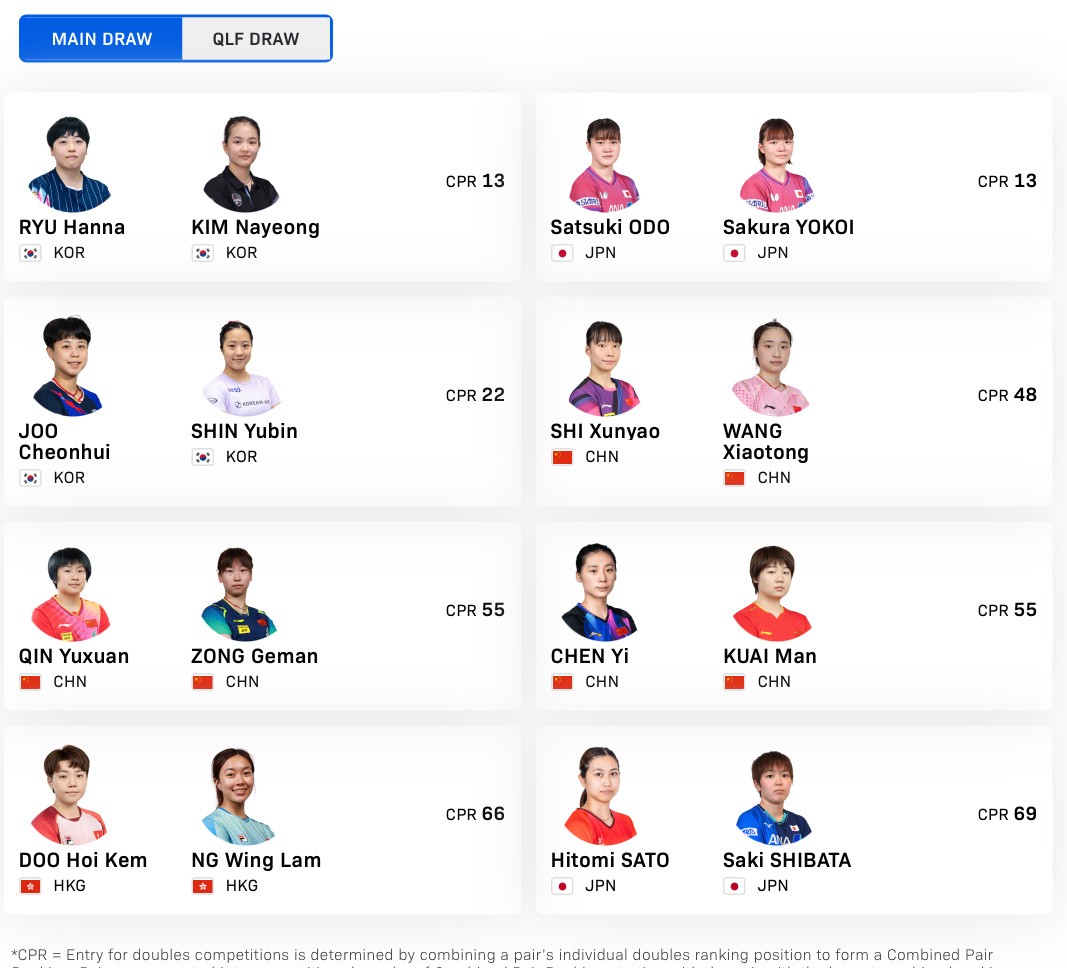 WTT球星挑战赛多哈站2026【女双参赛名单】比赛时间：1.13-1.18正赛：