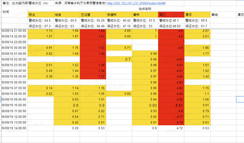 河南贾鲁河周口川汇区段溃口合龙受台风白海豚减弱后的残余低涡和冷空气共同影响，河南
