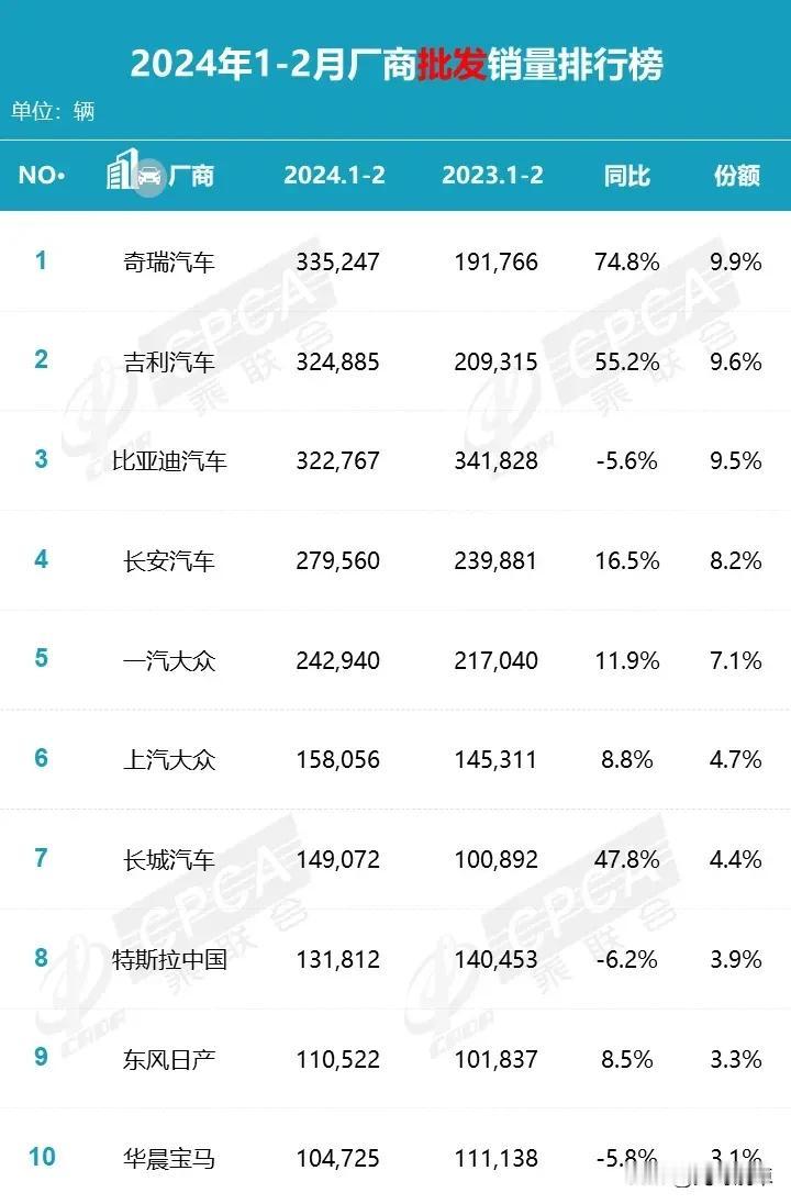 真是风水轮流转了，五大自主厂商销量排名大洗牌，第一名奇瑞汽车，第二名吉利汽车，第