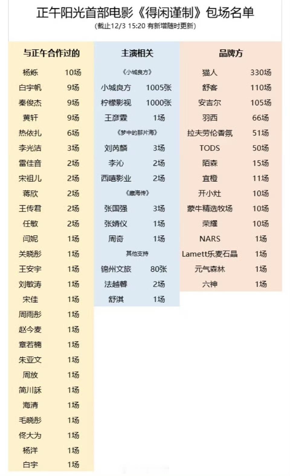 为肖战得闲谨制包场的明星和品牌方好多，之前射雕都没这个场面。是真的很在意了。 