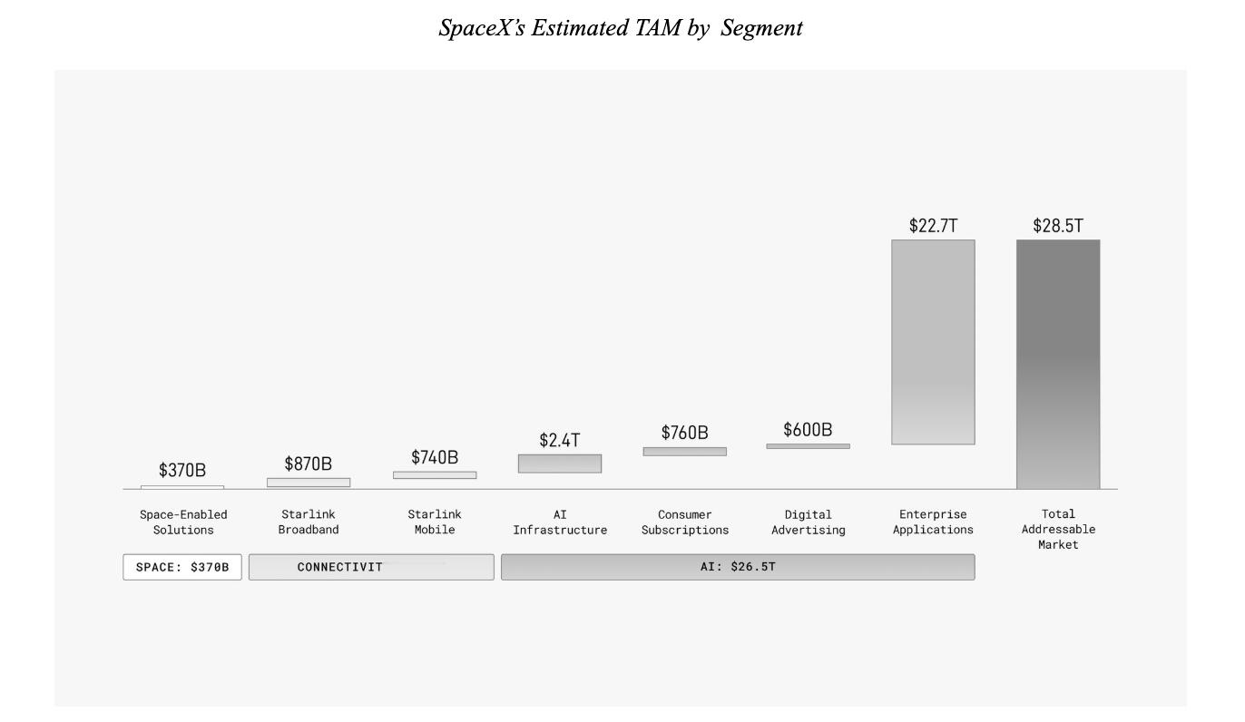 AI 领域的钱还是太好挣了SpaceX 一季度的营收46.94 亿美元•  Sp