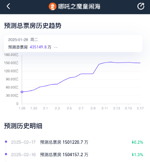 哪吒2预测票房下跌  一部春节档的电影，也不看看这都几号了，再加上今天是工作日，