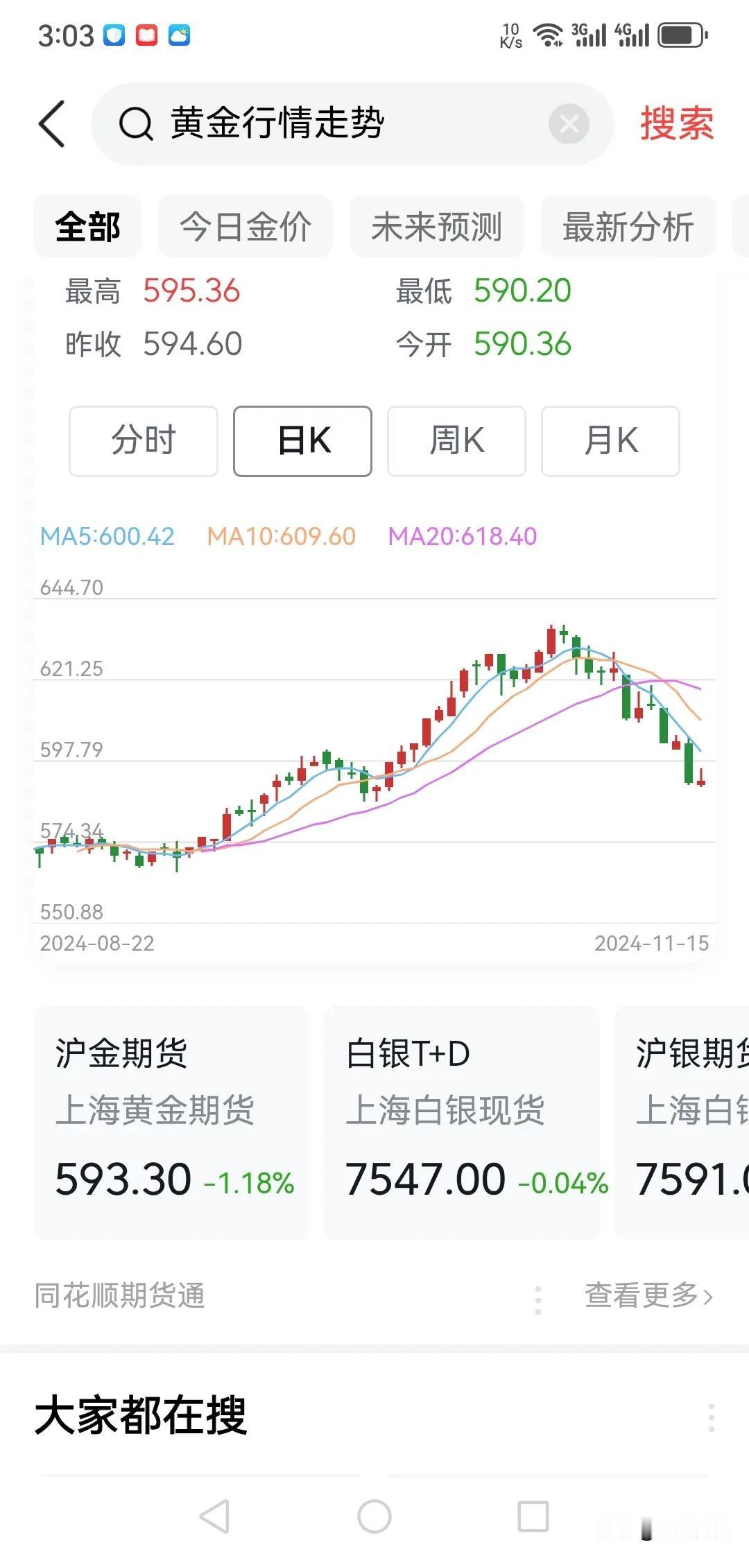投资黄金需要学问，近两个月的忽高忽低走势，让很多人的努力又都白辛苦了