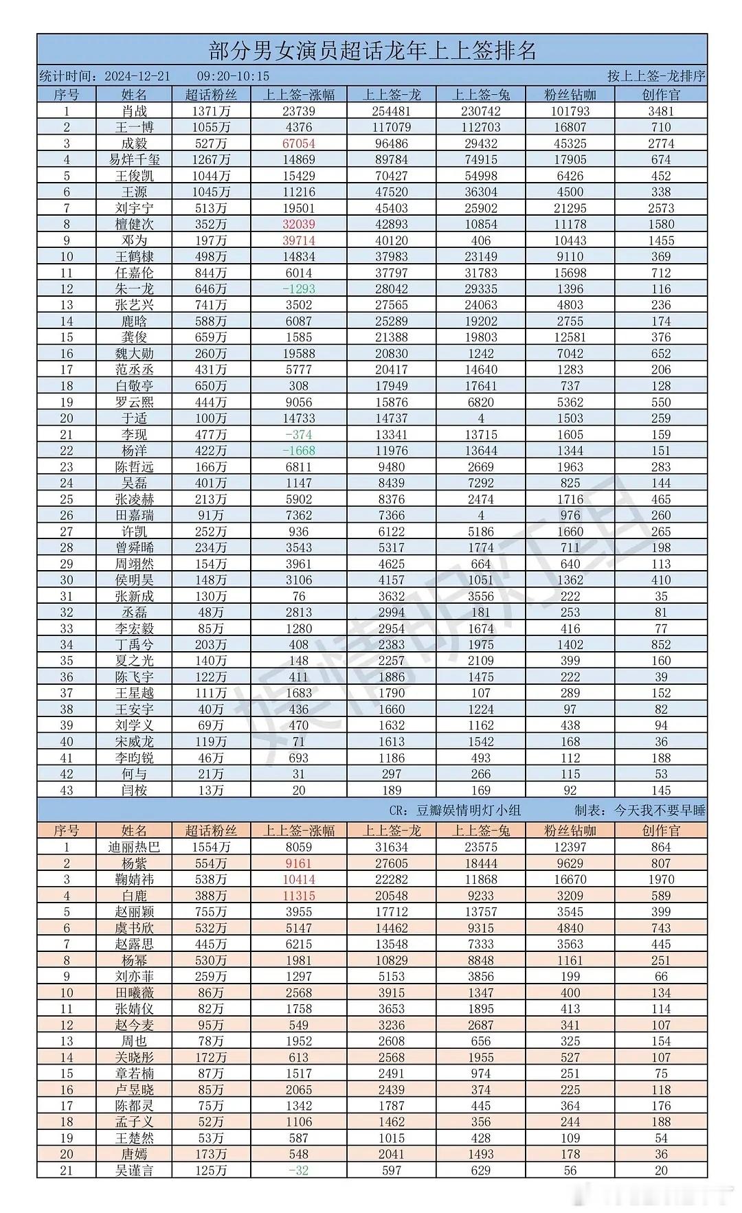 12月21日超话上上签粉丝钻咖统计肖战王一博成毅易烊千玺王俊凯王源刘宇宁檀健次邓