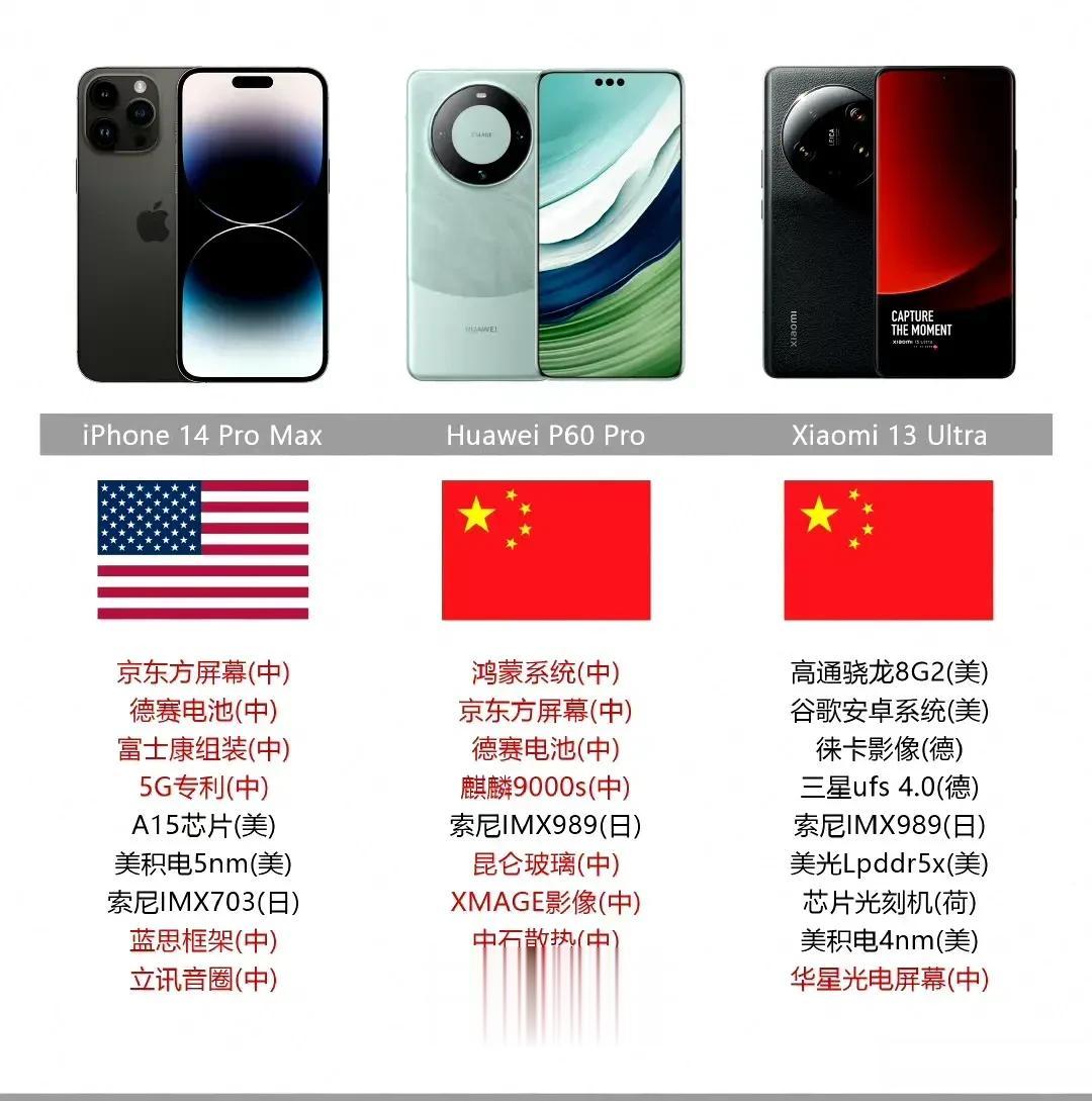 拿小米，华为和苹果手机比较小，谁的国产汇化率比较高 ~ 结果让我很吃惊 ~ 如图