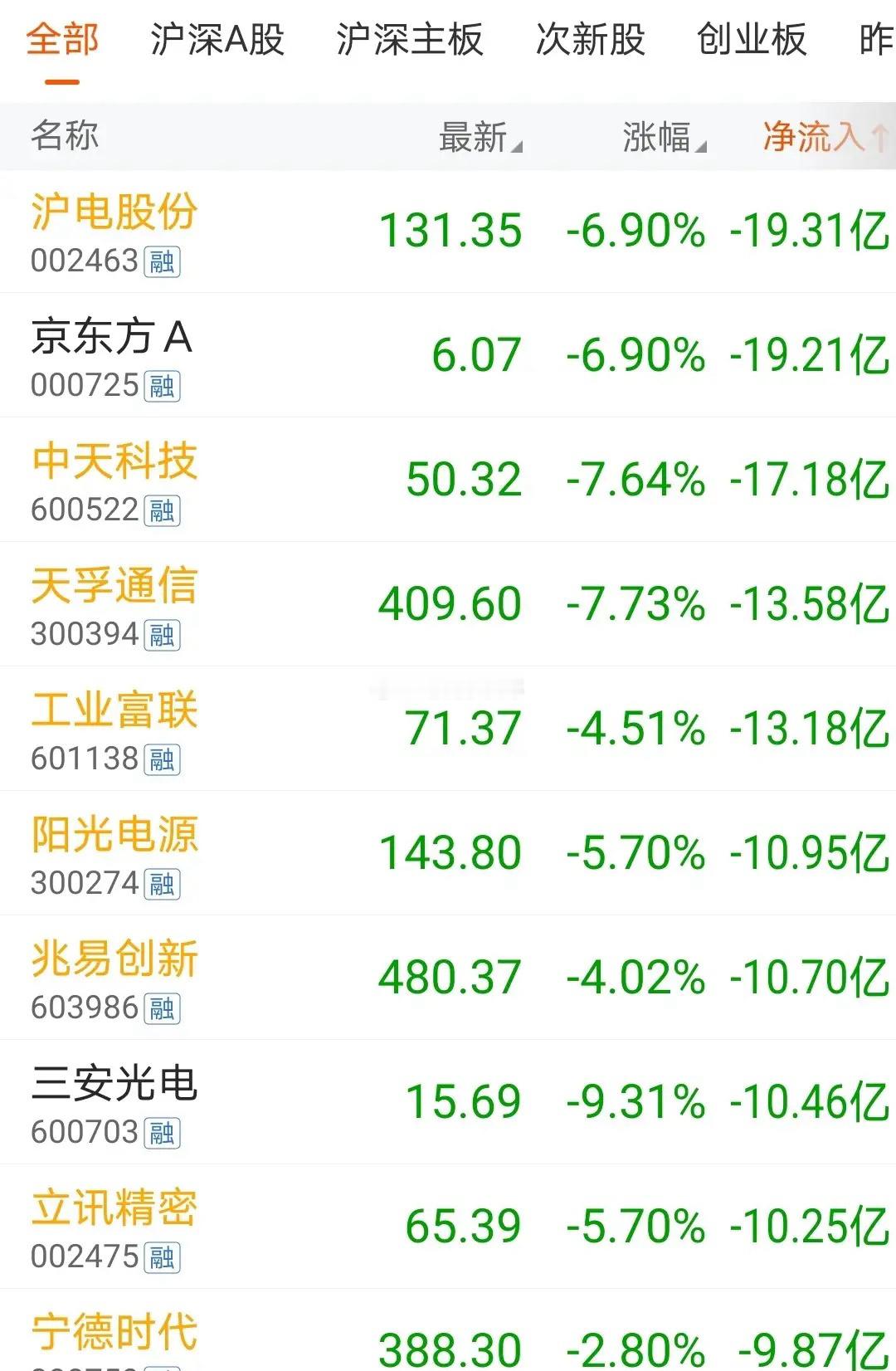 疯狂出逃，6月10日上午11时主力资金大幅净流出个股目前大盘指数震荡下跌，个股下