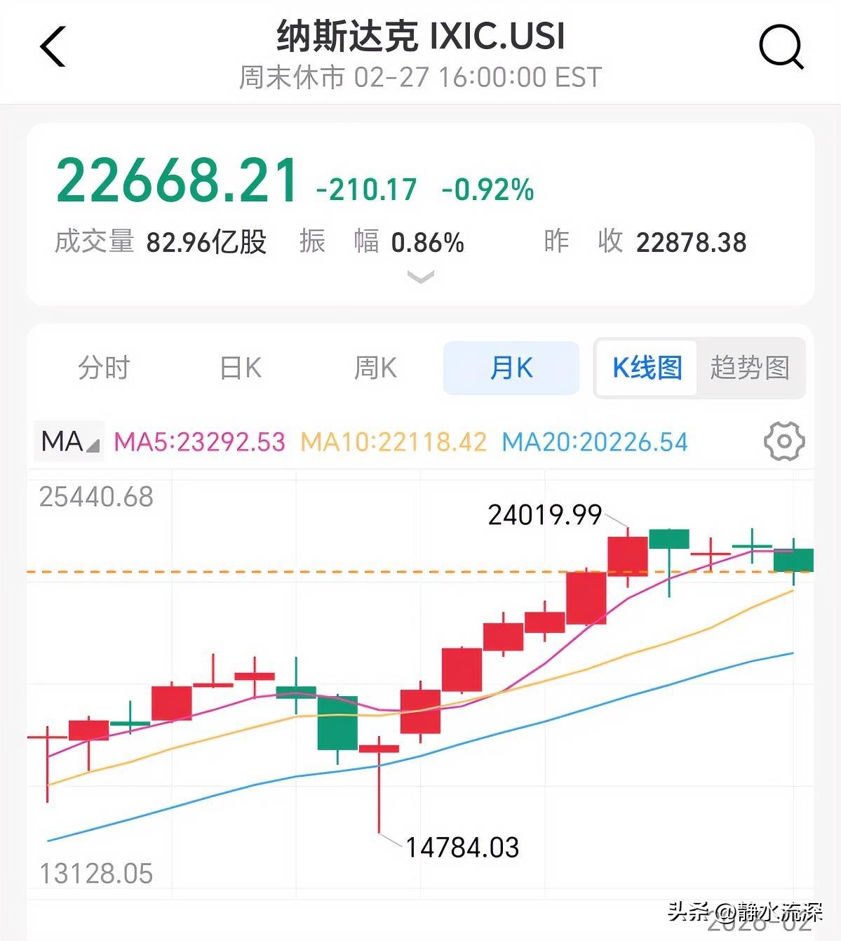 你们的纳指还好嘛？美股月收官，纳指创25年3月以来最大单月跌幅，科技股这跌得有点