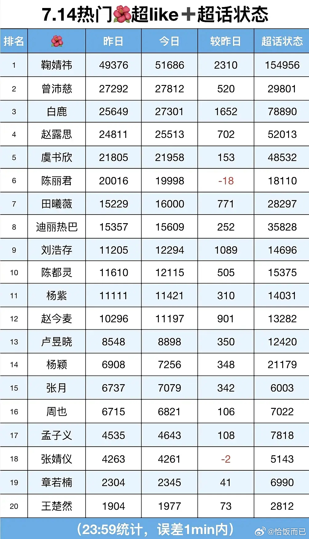 曾沛慈的超话超like排名已经来到内娱女明星第二了