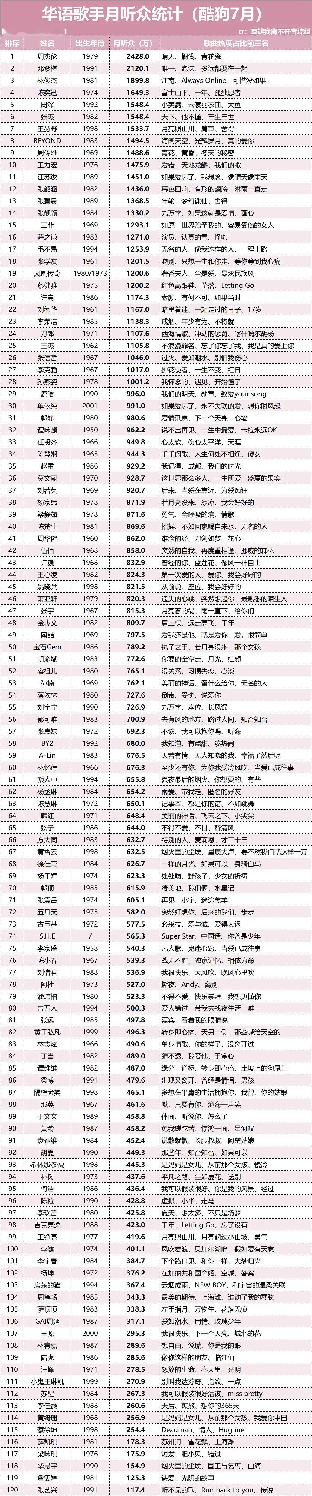 华语歌手酷狗音乐7月听众人数统计 ​​​