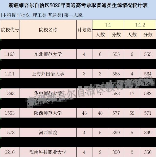 川大577！2026年新疆本科提前批投档分数线
按照录取工作安排，自治区普通高校