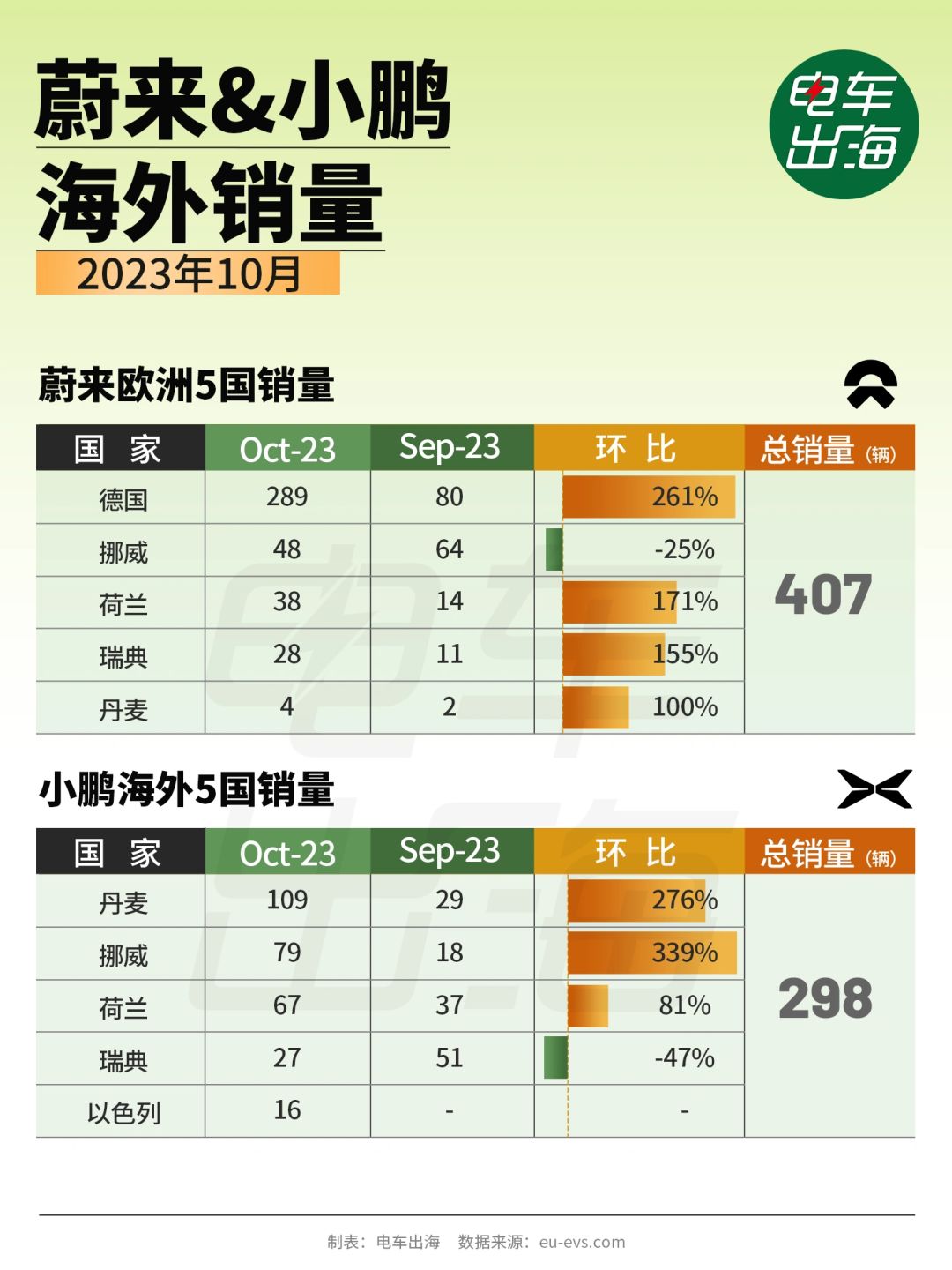 10月销量 | 蔚来&小鹏环比增长
