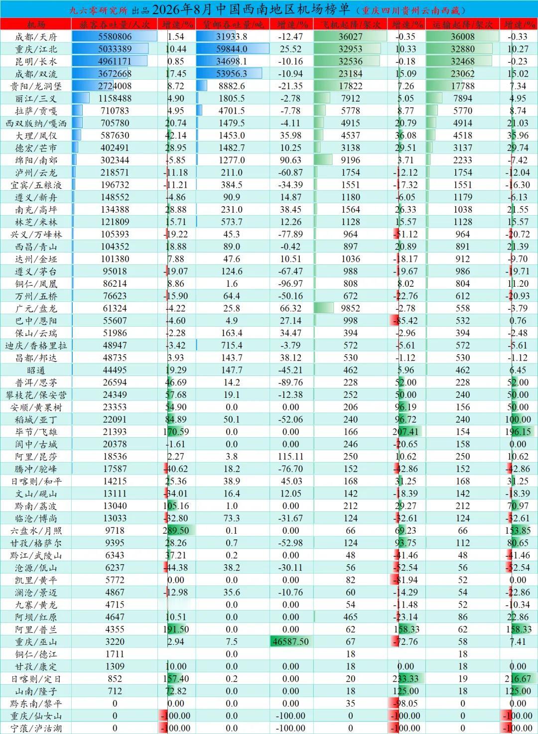 重庆江北机场开始发力了
看了一份网上整理的八月份中国西南地区机场榜单，江北机场增