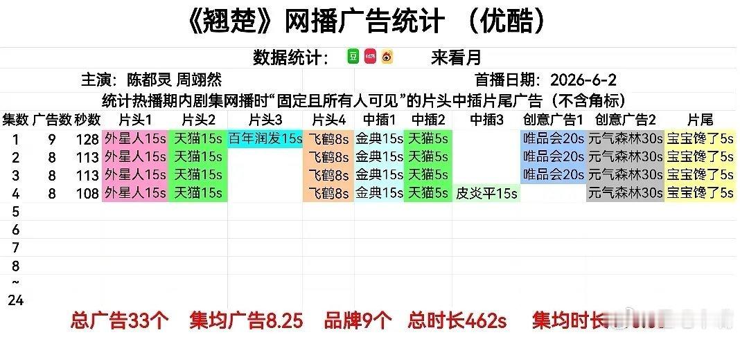 翘楚热度陈都灵 周翊然《翘楚》招商很顶！翘楚开播首日网播广告数：开局9广！好强大