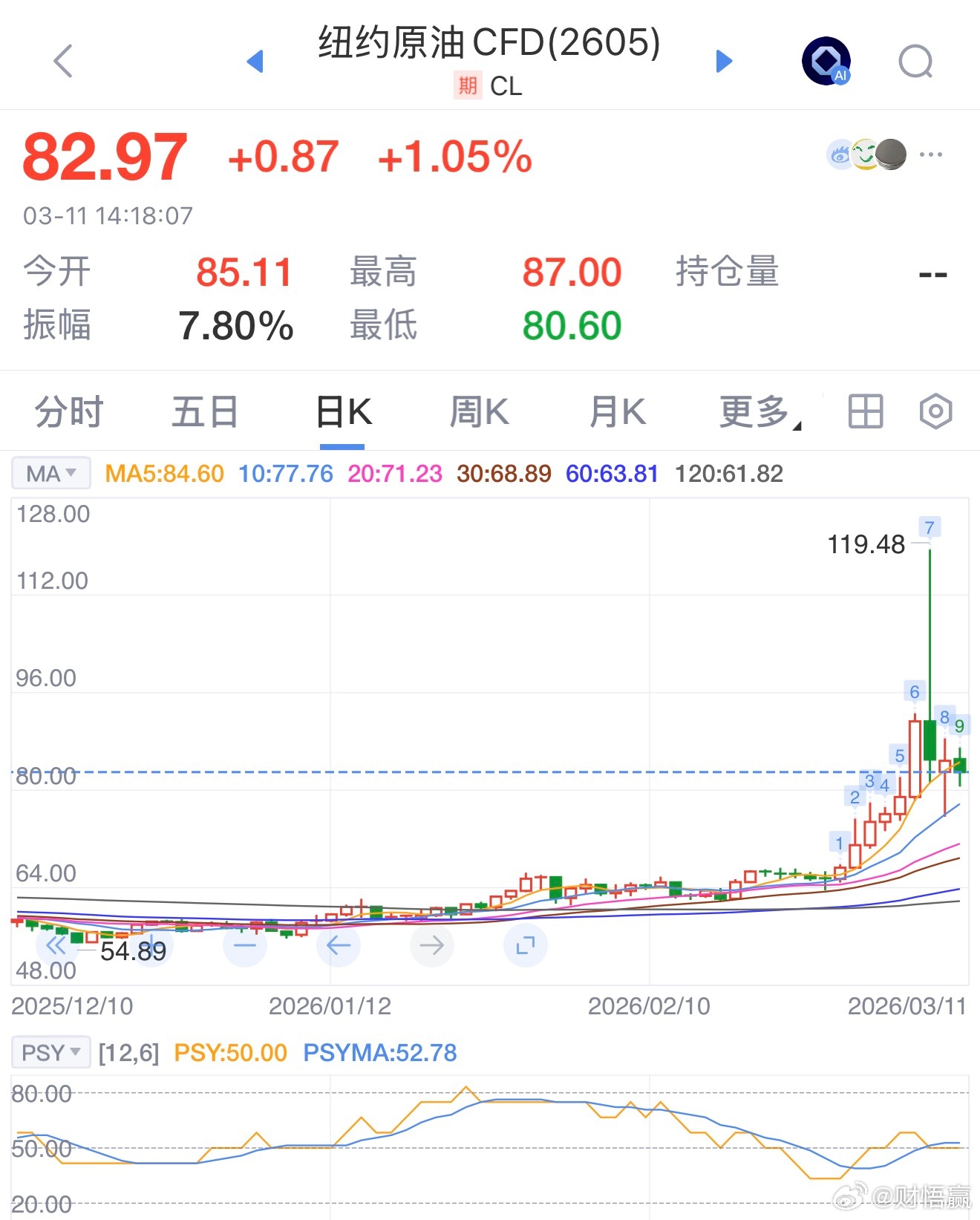 供需关系影响，国际油价历史性暴跌 ，原油上涨然而会带动煤价。 