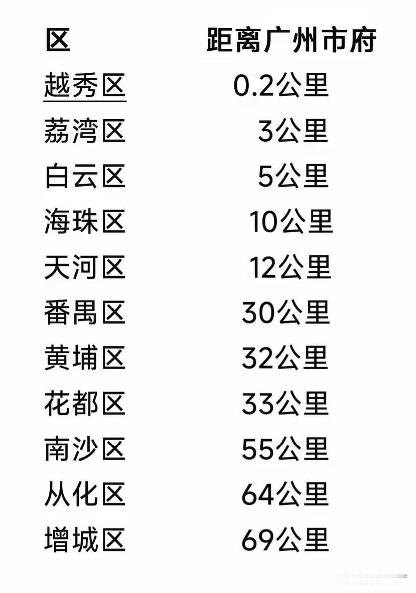 来看看广州各区府到市府的物理距离。
以此观之，越秀区作为省市行政中心，荔湾，海珠